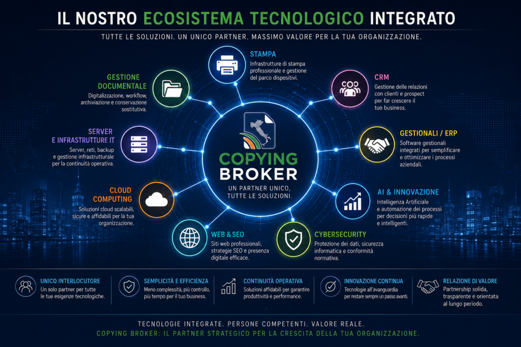 Schema che rappresenta l'integrazione tra infrastrutture di stampa, CRM, cloud, cybersecurity, server, gestione documentale e Intelligenza Artificiale.
